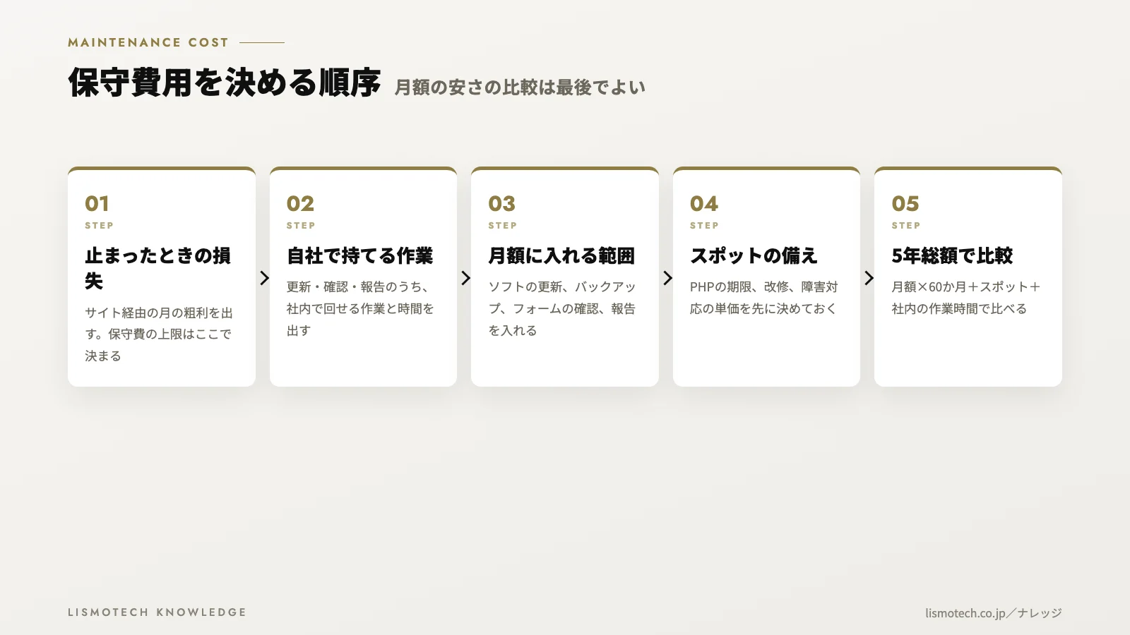 保守費用を決める順序