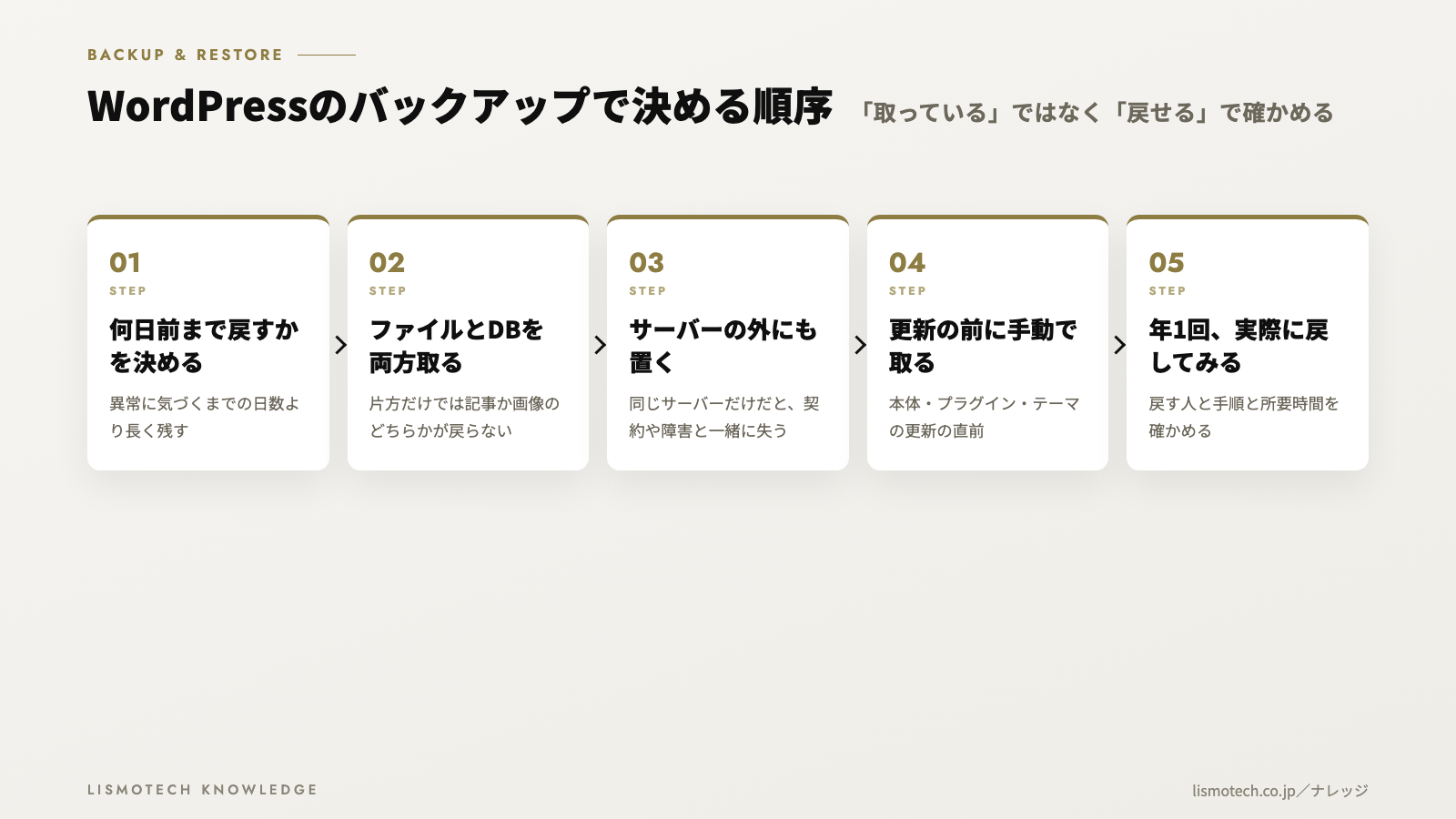 WordPressのバックアップで決める順序
