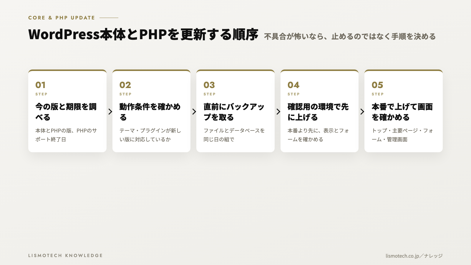 WordPress本体とPHPを更新する順序